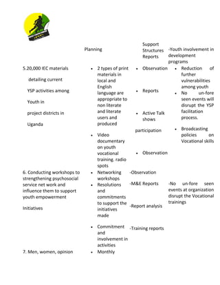Proposal for Youth Skills training and Empowerement Programs OPEN | DOC