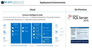 Deployment Environments
Cortana Intelligence Suite
A suite of products that allow you to Predict Outcomes, Prescribe Actions
and Automate Decisions for Operationalized Solutions
Cloud On-Premises
 