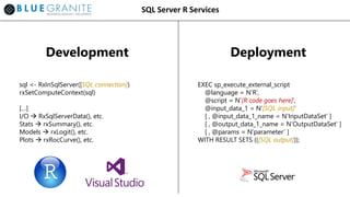 SQL Server R Services
Development Deployment
EXEC sp_execute_external_script
@language = N’R’,
@script = N’[R code goes here]’,
@input_data_1 = N’[SQL input]’
[ , @input_data_1_name = N‘InputDataSet’ ]
[ , @output_data_1_name = N’OutputDataSet’ ]
[ , @params = N’parameter’ ]
WITH RESULT SETS (([SQL output]));
sql <- RxInSqlServer([SQL connection])
rxSetComputeContext(sql)
[…]
I/O  RxSqlServerData(), etc.
Stats  rxSummary(), etc.
Models  rxLogit(), etc.
Plots  rxRocCurve(), etc.
 