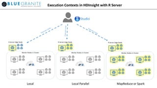 Local Local Parallel MapReduce or Spark
Execution Contexts in HDInsight with R Server
 