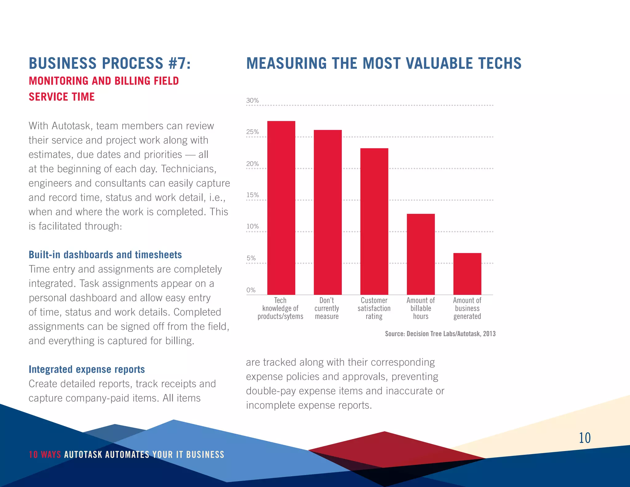 10
10 Ways Autotask Automates Your IT Business
Business Process #7:
Monitoring And Billing Field
Service Time
With Autotask, team members can review
their service and project work along with
estimates, due dates and priorities — all
at the beginning of each day. Technicians,
engineers and consultants can easily capture
and record time, status and work detail, i.e.,
when and where the work is completed. This
is facilitated through:
Built-in dashboards and timesheets
Time entry and assignments are completely
integrated. Task assignments appear on a
personal dashboard and allow easy entry
of time, status and work details. Completed
assignments can be signed off from the field,
and everything is captured for billing.
Integrated expense reports
Create detailed reports, track receipts and
capture company-paid items. All items
are tracked along with their corresponding
expense policies and approvals, preventing
double-pay expense items and inaccurate or
incomplete expense reports.
0%
5%
10%
15%
20%
25%
30%
Measuring the Most Valuable Techs
Tech
knowledge of
products/sytems
Don’t
currently
measure
Customer
satisfaction
rating
Amount of
billable
hours
Amount of
business
generated
Source: Decision Tree Labs/Autotask, 2013
 
