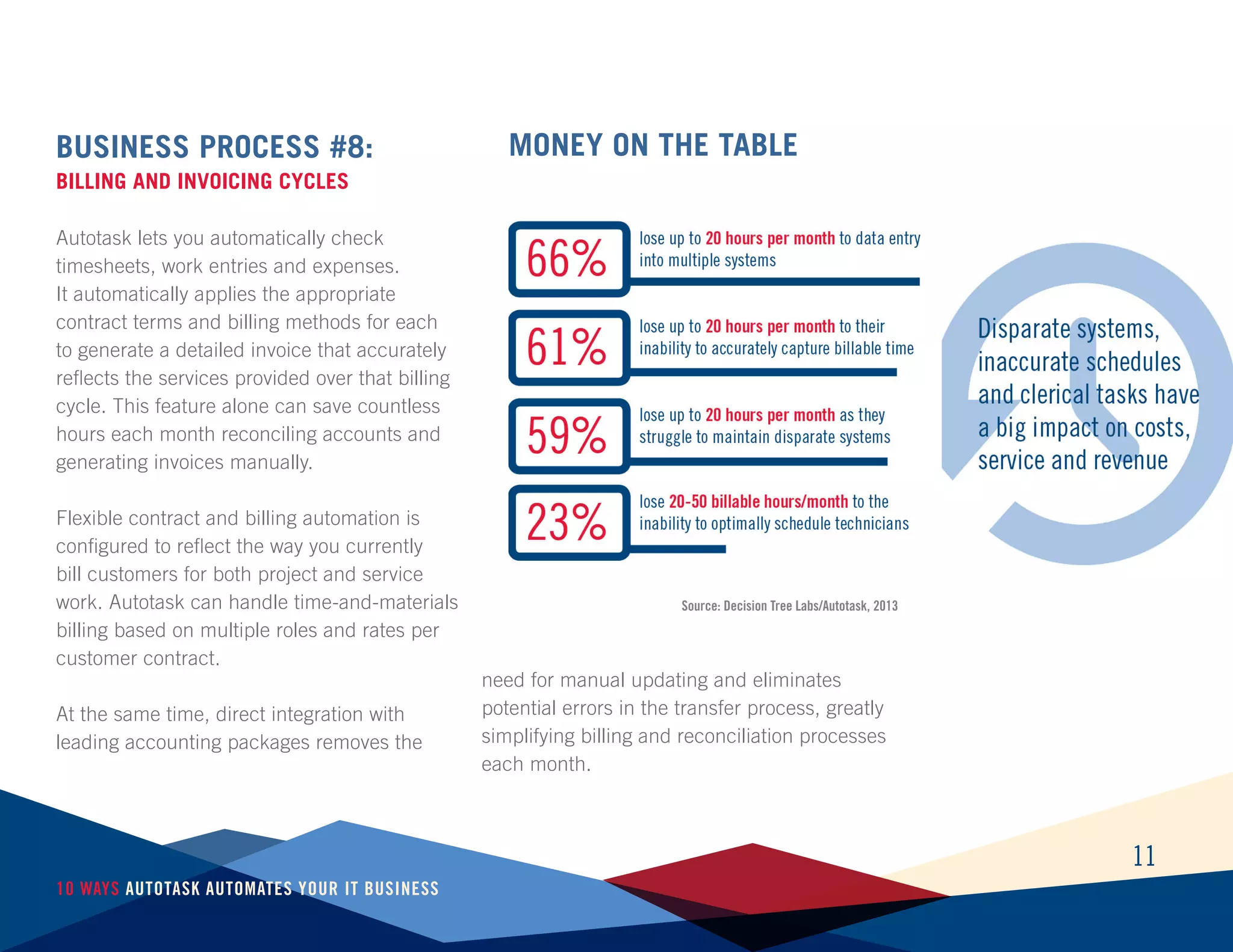 Business Process #8:
Billing and Invoicing Cycles
Autotask lets you automatically check
timesheets, work entries and expenses.
It automatically applies the appropriate
contract terms and billing methods for each
to generate a detailed invoice that accurately
reflects the services provided over that billing
cycle. This feature alone can save countless
hours each month reconciling accounts and
generating invoices manually.
Flexible contract and billing automation is
configured to reflect the way you currently
bill customers for both project and service
work. Autotask can handle time-and-materials
billing based on multiple roles and rates per
customer contract.
At the same time, direct integration with
leading accounting packages removes the
need for manual updating and eliminates
potential errors in the transfer process, greatly
simplifying billing and reconciliation processes
each month.
Money On The Table
Source: Decision Tree Labs/Autotask, 2013
11
10 Ways Autotask Automates Your IT Business
 
