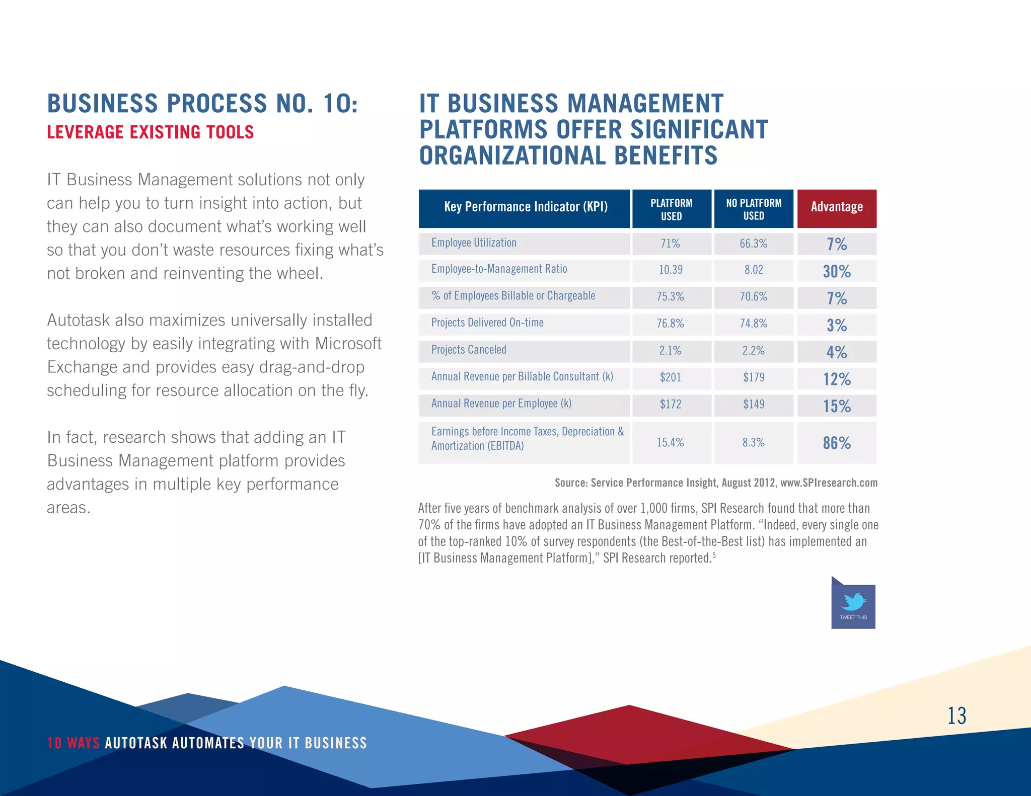 13
10 Ways Autotask Automates Your IT Business
Business Process No. 10:
Leverage existing tools
IT Business Management solutions not only
can help you to turn insight into action, but
they can also document what’s working well
so that you don’t waste resources fixing what’s
not broken and reinventing the wheel.
Autotask also maximizes universally installed
technology by easily integrating with Microsoft
Exchange and provides easy drag-and-drop
scheduling for resource allocation on the fly.
In fact, research shows that adding an IT
Business Management platform provides
advantages in multiple key performance
areas.
IT Business Management
Platforms OFFER SIGNIFICANT
ORGANIZATIONAL Benefits
Key Performance Indicator (KPI) PLATFORM
USED
NO PLATFORM
USED
Employee Utilization 71% 66.3%
Employee-to-Management Ratio 10.39 8.02
% of Employees Billable or Chargeable 75.3% 70.6%
Projects Delivered On-time 76.8% 74.8%
Projects Canceled 2.1% 2.2%
Annual Revenue per Billable Consultant (k) $201 $179
Annual Revenue per Employee (k) $172 $149
Earnings before Income Taxes, Depreciation &
Amortization (EBITDA) 15.4% 8.3%
Advantage
7%
30%
7%
3%
4%
12%
15%
86%
Source: Service Performance Insight, August 2012, www.SPIresearch.com
After five years of benchmark analysis of over 1,000 firms, SPI Research found that more than
70% of the firms have adopted an IT Business Management Platform. “Indeed, every single one
of the top-ranked 10% of survey respondents (the Best-of-the-Best list) has implemented an
[IT Business Management Platform],” SPI Research reported.5
TWEET THIS
 