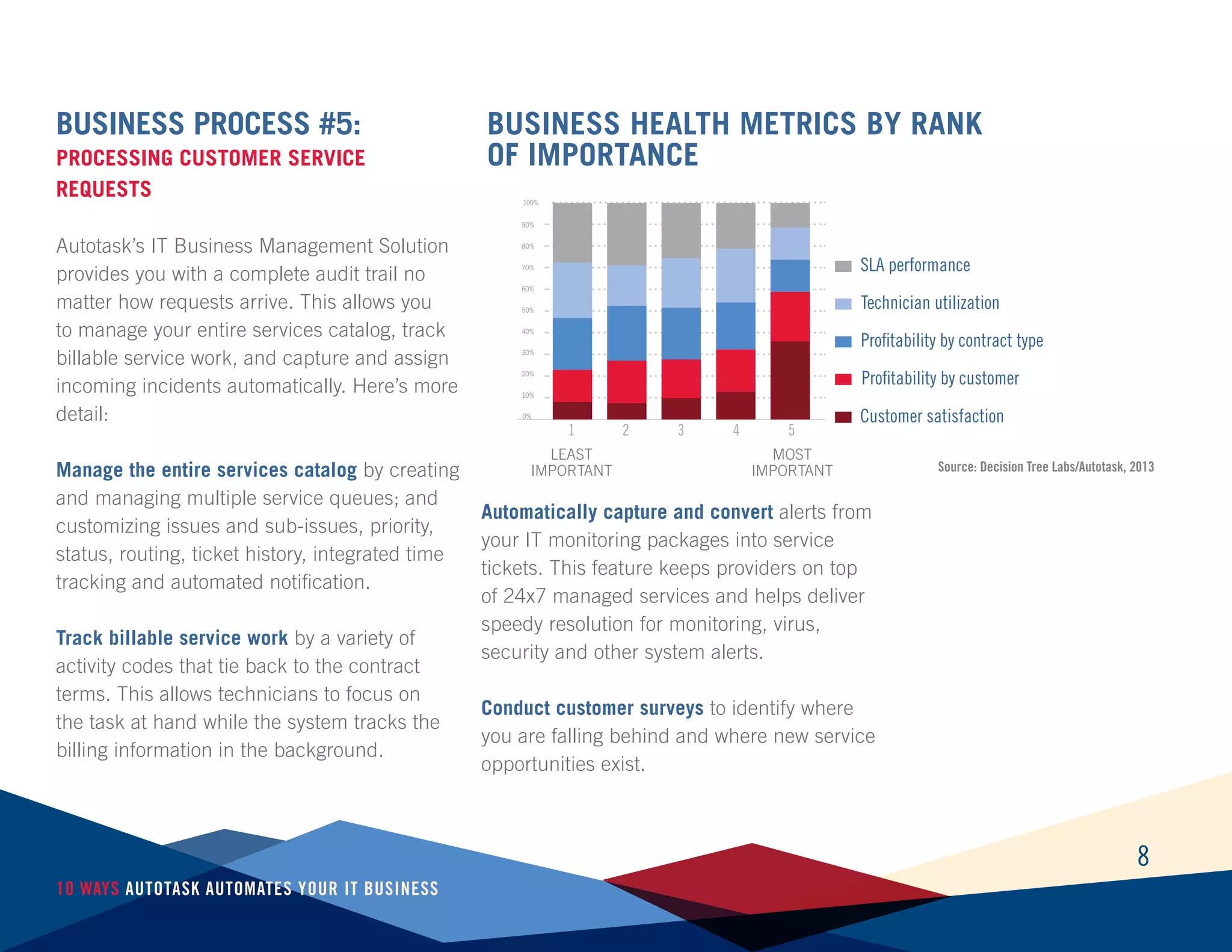 Source: Decision Tree Labs/Autotask, 2013
8
10 Ways Autotask Automates Your IT Business
15 432
LEAST
IMPORTANT
MOST
IMPORTANT
0%
10%
20%
30%
40%
50%
60%
70%
80%
90%
100%
Business Health Metrics by Rank
of Importance
Business Process #5:
Processing Customer Service
Requests
Autotask’s IT Business Management Solution
provides you with a complete audit trail no
matter how requests arrive. This allows you
to manage your entire services catalog, track
billable service work, and capture and assign
incoming incidents automatically. Here’s more
detail:
Manage the entire services catalog by creating
and managing multiple service queues; and
customizing issues and sub-issues, priority,
status, routing, ticket history, integrated time
tracking and automated notification.
Track billable service work by a variety of
activity codes that tie back to the contract
terms. This allows technicians to focus on
the task at hand while the system tracks the
billing information in the background.
Automatically capture and convert alerts from
your IT monitoring packages into service
tickets. This feature keeps providers on top
of 24x7 managed services and helps deliver
speedy resolution for monitoring, virus,
security and other system alerts.
Conduct customer surveys to identify where
you are falling behind and where new service
opportunities exist.
1 2 3 4 5
SLA performance
Technician utilization
Profitability by contract type
Profitability by customer
Customer satisfaction
 