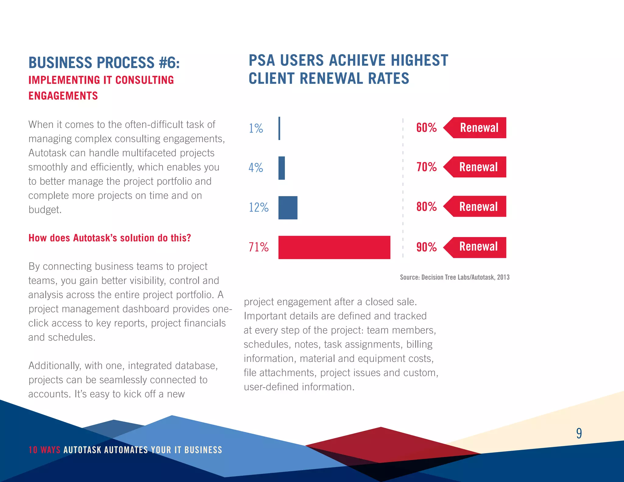 9
10 Ways Autotask Automates Your IT Business
Business Process #6:
Implementing IT Consulting
Engagements
When it comes to the often-difficult task of
managing complex consulting engagements,
Autotask can handle multifaceted projects
smoothly and efficiently, which enables you
to better manage the project portfolio and
complete more projects on time and on
budget.
How does Autotask’s solution do this?
By connecting business teams to project
teams, you gain better visibility, control and
analysis across the entire project portfolio. A
project management dashboard provides one-
click access to key reports, project financials
and schedules.
Additionally, with one, integrated database,
projects can be seamlessly connected to
accounts. It’s easy to kick off a new
project engagement after a closed sale.
Important details are defined and tracked
at every step of the project: team members,
schedules, notes, task assignments, billing
information, material and equipment costs,
file attachments, project issues and custom,
user-defined information.
PSA USERS ACHIEVE HIGHEST
CLIENT RENEWAL RATES
1% 60%
4% 70%
12% 80%
71% 90%
Renewal
Renewal
Renewal
Renewal
Source: Decision Tree Labs/Autotask, 2013
 