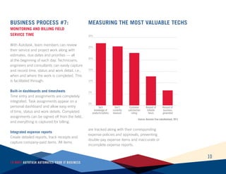 10
10 Ways Autotask Automates Your IT Business
Business Process #7:
Monitoring And Billing Field
Service Time
With Autotask, team members can review
their service and project work along with
estimates, due dates and priorities — all
at the beginning of each day. Technicians,
engineers and consultants can easily capture
and record time, status and work detail, i.e.,
when and where the work is completed. This
is facilitated through:
Built-in dashboards and timesheets
Time entry and assignments are completely
integrated. Task assignments appear on a
personal dashboard and allow easy entry
of time, status and work details. Completed
assignments can be signed off from the field,
and everything is captured for billing.
Integrated expense reports
Create detailed reports, track receipts and
capture company-paid items. All items
are tracked along with their corresponding
expense policies and approvals, preventing
double-pay expense items and inaccurate or
incomplete expense reports.
0%
5%
10%
15%
20%
25%
30%
Measuring the Most Valuable Techs
Tech
knowledge of
products/sytems
Don’t
currently
measure
Customer
satisfaction
rating
Amount of
billable
hours
Amount of
business
generated
Source: Decision Tree Labs/Autotask, 2013
 