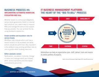 7
10 Ways Autotask Automates Your IT Business
Business Process #4:
Implementing Automated Workflow,
Escalation and SLAs
Whether based on contractual obligations,
service level agreements (SLAs) or internal
best practices, you need a way to measure
KPIs and manage the service and support
that you provide. You can achieve this by
using Autotask’s solution to:
Create workflow and escalation rules for
service tickets
Workflow rules indicate when and how a
service ticket is to be escalated and what
actions should be performed. Also important
is the ability to copy existing workflow rules to
use as guides when building new ones.
Define automatic actions
Notifications, escalation in priority, change
in status and reassignments are initiated
when service standards and time-based
commitments are at risk.
IT Business
Management
Platform
Resources
Project
Deliver
Bid Bill
SKILL
TIME
COST
EXPENSE
Availability
STATUS
IT Business Management Platform:
tHE HEART OF THE “BID-TO-BILL” PROCESS
Automation can help an organization plan, staff, deliver, track and invoice
its entire portfolio of projects.
TWEET THIS
Source: Service Performance Insight, August 2012, www.SPIresearch.com
 