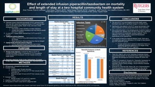 Effect of extended infusion piperacillin/tazobactam on mortalityEffect of extended infusion piperacillin/tazobactam on mortality
and length of stay at a two hospital community health systemand length of stay at a two hospital community health system
Brian Thomas, PharmD Candidate1
; Shari Rosen, PharmD, BCPS2
; Daniel Abazia, PharmD, BCPS1,2
; Douglas St. John, PharmD2
; Terri Catalano-Christou, MS, RPh2
1
Ernest Mario School of Pharmacy, Rutgers, The State University of New Jersey; 2
Capital Health
 IRB-approved, retrospective chart review
 Inclusion Criteria
 Inpatients aged 18 years and older
 Received at least 72 hours of TI-PT from January 2012 to
June 2013, or
 Received at least 72 hours of EI-PT from January to June
2014
 Exclusion Criteria
 Receipt of both TI-PT and EI-PT regimens
 Unpaired, 2-sided t-test for continuous data
 Chi-squared or Fisher’s exact test for categorical data
RESULTS
Abbreviations: Regional-Regional Medical Center; Hopewell- Capital Health, Hopewell Campus; NS- Not statistically significant (p > 0.05); ICU- intensive care unit; WBC - white blood cell count; AST/ALT- liver function tests;
 The use of EI-PT at a two-hospital community health system
decreased costs with no significant change in mortality results.
 Significantly more patients in the EI-PT group had elevated initial
serum creatinine, but both groups had similar clinical outcomes.
 One confounding factor is the changing acuity of patients treated at
the Hopewell site. Between 2012 and 2014, there was a significant
rise in the amount of complicated, acutely ill patients. This is
reflected in the smaller change in piperacillin/tazobactam
expenditures at the Hopewell site.
 In the subset of data from Regional Medical Center, there was a
non-statistically significant decrease in ICU length of stay between
the TI-PT and EI-PT groups.
 A larger sample size is needed to determine if there is a
statistically significant difference in ICU length of stay
between EI-PT and TI-PT regimens.
CONCLUSIONS
REFERENCES
1. Patel GW, Patel N, Lat A, et al. Outcomes of extended infusion
piperacillin/tazobactam for documented Gram-negative infections.
Diagnostic Microbiology and Infectious Disease 64 (2009) 236–
240.
2. Lodise TP, Lomaestro B, Drusano GL. Piperacillin-Tazobactam for
Pseudomonas aeruginosa Infection: Clinical Implications of an
Extended- Infusion Dosing Strategy. Clinical Infectious Diseases
2007;44:357–63.
3. Ambrose PG, Bhavnani SM, Rubino CM, et al. Pharmacokinetics-
Pharmacodynamics of Antimicrobial Therapy: It’s Not Just for
Mice Anymore. Clinical Infectious Diseases 2007;44:79–86.
Disclosures
Authors of this presentation have the following to disclose concerning
possible financial or personal relationships with commercial entities
that may have a direct or indirect interest in the subject or the subject
matter of this presentation:
Brian Thomas: Nothing to disclose
Shari Rosen, Daniel Abazia, Douglas St. John, Terri Catalano-
Christou: Nothing to disclose
Results (Regional and Hopewell)
EI-PT
(n = 50)
TI-PT
(n = 50)
P-value
Death 5 (10) 2 (4) NS
Readmission 7 (14) 9 (18) NS
Mean Length of Stay (days) 12.0 12.0 NS
Mean ICU Length of Stay (days) 7.6 11.7 NS
Mean Therapy Days (days) 6.4 6.3 NS
Mean Drug Used (grams) 57.7 77.8 0.03
Mean Ventilated Therapy Days 4.72 (n = 9) 3.96 (n = 14) NS
Mean SCr at Therapy End
(mg/dL)
2.0 1.2 NS
Mean WBC at Therapy End
(103
cells/uL)
12.1 10.5 NS
Mean AST/ALT at Therapy End
(units/L)
50.9/61.2 73.2/64.4 NS
All data presented as n (%) unless otherwise specified
Baseline Demographics
EI-PT
(n = 50)
TI-PT
(n = 50)
P-value
Male 28 (56) 23 (46) NS
Mean Age (years) 65.0 62.0 NS
Mean Height (cm) 170.8 169.8 NS
Mean Weight (kg) 83.9 83.8 NS
Cardiac Morbidity 12 (24) 16 (32) NS
Diabetes Mellitus 17 (34) 9 (18) NS
Chronic Kidney Disease 10 (20) 5 (10) NS
Hemodialysis 8 (16) 1 (2) 0.04
Pulmonary Comorbidity 5 (10) 8 (16) NS
Cirrhosis 2 (4) 1 (2) NS
Neurologic disorder 16 (32) 12 (24) NS
Malignancy 9 (18) 11 (22) NS
Source Control Procedure 6 (12) 6 (12) NS
Concomitant Antibiotics 19 (38) 19 (38) NS
Surgical Procedure 17 (34) 16 (32) NS
Mean SCr at Therapy Start (mg/dL) 2.3 1.1 0.01
Mean WBC at Therapy Start (103
cells/uL) 14.5 14.9 NS
Mean AST/ALT at Therapy Start (units/L) 44.1/42.7 46.4/43.8 NS
Patients Admitted to ICU 30 (60) 23 (46) NS
All data presented as n (%) unless otherwise specified
Results (Regional)
EI-PT
(n = 12)
TI-PT
(n = 18)
P-value
Mean ICU Length of Stay (days) 5.50 11.61 NS
All data presented as n (%) unless otherwise specified
 Extended infusion piperacillin/tazobactam (EI-PT) achieves longer
time over MIC values than traditional infusion (TI-PT) and has been
shown to decrease mortality, length of stay, and cost in small
retrospective studies1,2,3
 Few studies confirm benefits at smaller institutions
 Unclear which patient populations are most likely to benefit
from EI-PT regimens
 In June 2013, Capital Health switched from TI-PT to an EI-PT
protocol
 Traditional Infusion Regimen
 2.25 g, 3.375 g, or 4.5 g, administered every 6 hours, over
30 minutes
 Renal Adjustment: Dose and frequency may be changed
 Capital Health Extended Infusion Regimen
 3.375 g, administered every 8 hours, over 4 hours
 Renal Adjustment: 3.375 g every 12 hours, over 4 hours
BACKGROUND
 Primary study objective: evaluate the effect of EI-PT on
mortality and length of stay in comparison to TI-PT for patients
receiving piperacillin/tazobactam at a two hospital community
health system
 Secondary objectives: length of stay, readmissions, ICU length
of stay, days of therapy, amount of drug used, drug expenditures
PURPOSE
METHODS
21%
3%
18%
22%
29%
1%
6%
No statistically significant differences were seen between groups
 