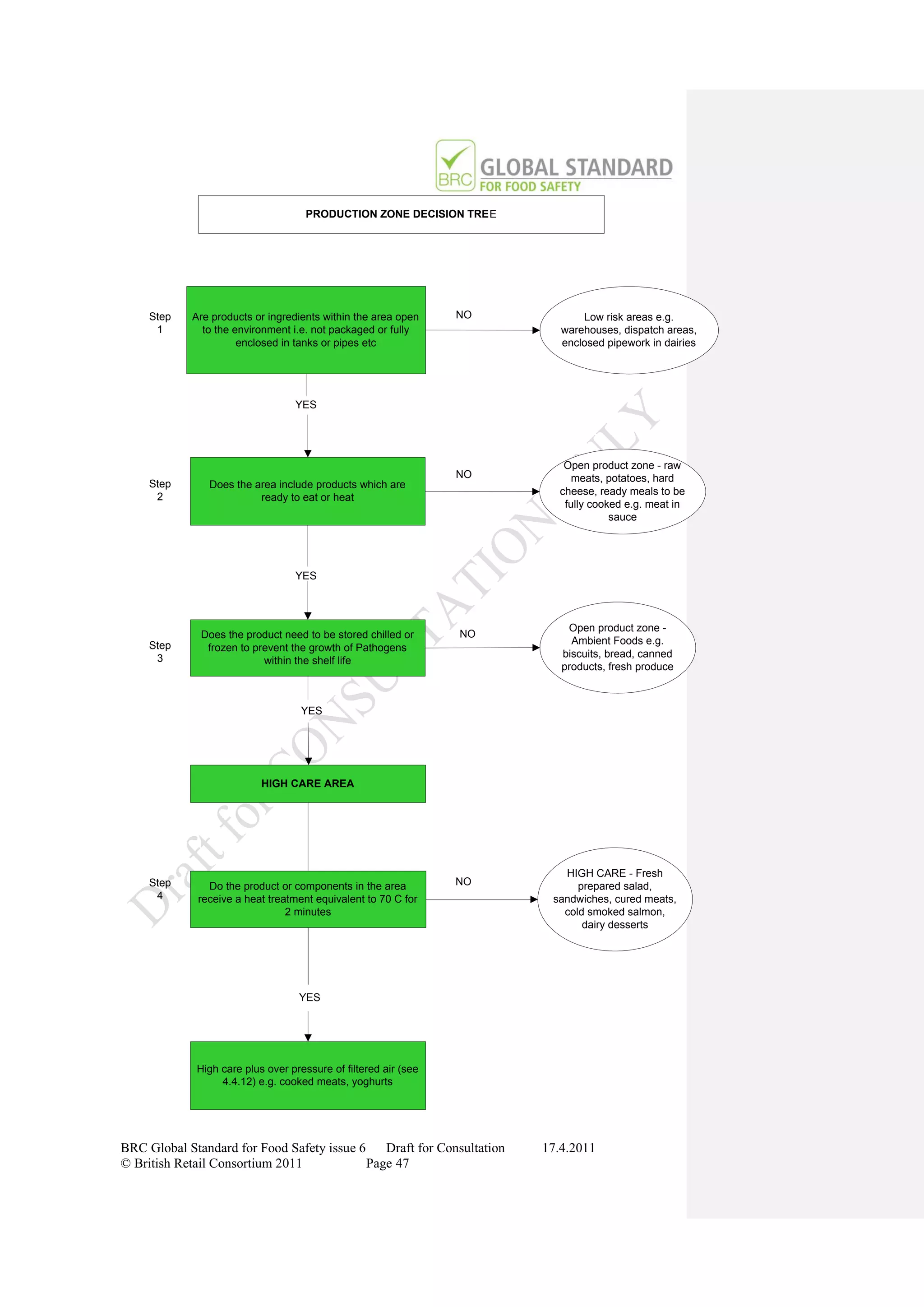 PRODUCTION ZONE DECISION TREE




     Step   Are products or ingredients within the area open     NO            Low risk areas e.g.
      1       to the environment i.e. not packaged or fully                warehouses, dispatch areas,
                      enclosed in tanks or pipes etc                       enclosed pipework in dairies




                                  YES




                                                                           Open product zone - raw
                                                                 NO          meats, potatoes, hard
     Step      Does the area include products which are
                                                                          cheese, ready meals to be
      2                  ready to eat or heat
                                                                           fully cooked e.g. meat in
                                                                                     sauce




                                  YES



                                                                            Open product zone -
              Does the product need to be stored chilled or      NO
     Step                                                                    Ambient Foods e.g.
               frozen to prevent the growth of Pathogens
      3                                                                    biscuits, bread, canned
                           within the shelf life
                                                                           products, fresh produce



                                    YES




                           HIGH CARE AREA




                                                                           HIGH CARE - Fresh
     Step      Do the product or components in the area          NO           prepared salad,
      4      receive a heat treatment equivalent to 70 C for             sandwiches, cured meats,
                                2 minutes                                  cold smoked salmon,
                                                                               dairy desserts




                                   YES




             High care plus over pressure of filtered air (see
                  4.4.12) e.g. cooked meats, yoghurts




BRC Global Standard for Food Safety issue 6    Draft for Consultation   17.4.2011
© British Retail Consortium 2011            Page 47
 