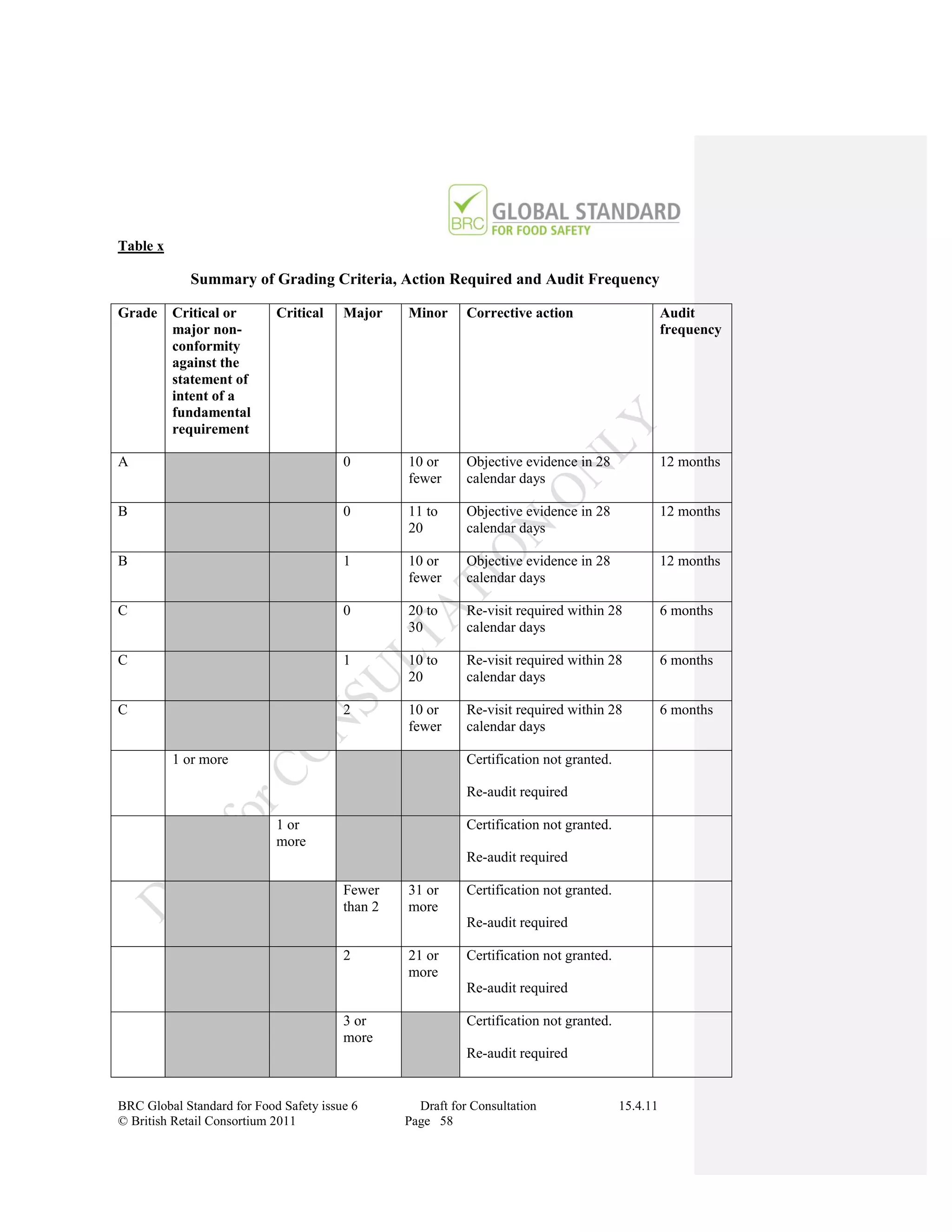 Table x

             Summary of Grading Criteria, Action Required and Audit Frequency

Grade     Critical or       Critical    Major    Minor      Corrective action                      Audit
          major non-                                                                               frequency
          conformity
          against the
          statement of
          intent of a
          fundamental
          requirement

A                                       0        10 or      Objective evidence in 28               12 months
                                                 fewer      calendar days

B                                       0        11 to      Objective evidence in 28               12 months
                                                 20         calendar days

B                                       1        10 or      Objective evidence in 28               12 months
                                                 fewer      calendar days

C                                       0        20 to      Re-visit required within 28            6 months
                                                 30         calendar days

C                                       1        10 to      Re-visit required within 28            6 months
                                                 20         calendar days

C                                       2        10 or      Re-visit required within 28            6 months
                                                 fewer      calendar days

          1 or more                                         Certification not granted.

                                                            Re-audit required

                            1 or                            Certification not granted.
                            more
                                                            Re-audit required

                                        Fewer    31 or      Certification not granted.
                                        than 2   more
                                                            Re-audit required

                                        2        21 or      Certification not granted.
                                                 more
                                                            Re-audit required

                                        3 or                Certification not granted.
                                        more
                                                            Re-audit required


BRC Global Standard for Food Safety issue 6        Draft for Consultation                15.4.11
© British Retail Consortium 2011                 Page 58
 