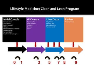 Lifestyle Medicine; Clean and Lean Program
Initial Consult
Consent Form
Why Detox?
Body Comp/BIA
HbA1C
Questionnaires/Timeline/
Dietary Recall
Personal Goals
Supplementary Usage
GI Cleanse
Digestive Fxn
Fiber and H2O
Probiotics
Exercise
Sleep
Liver Detox
Step Doses
Fasting Days
Elimination Diet
Re-intro Food
Review
Personal Goals
0 1 3 5 7 8 9
 