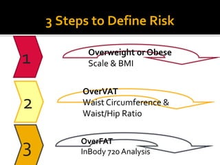 3 Steps to Define Risk
1 Overweight or Obese
Scale & BMI
2
OverVAT
Waist Circumference &
Waist/Hip Ratio
3 OverFAT
InBody 720 Analysis
 