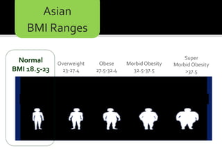 Obese
27.5-32.4
Morbid Obesity
32.5-37.5
Super
Morbid Obesity
>37.5
Asian
BMI Ranges
Normal
BMI 18.5-23
Overweight
23-27.4
 