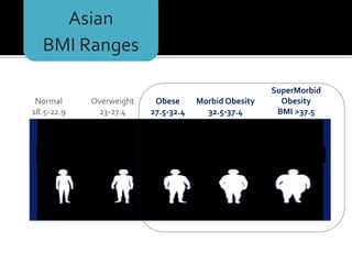 Normal
18.5-22.9
Obese
27.5-32.4
Morbid Obesity
32.5-37.4
SuperMorbid
Obesity
BMI >37.5
Asian
BMI Ranges
Overweight
23-27.4
 