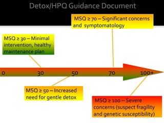 Detox/HPQ Guidance Document
MSQ ≥ 30 – Minimal
intervention, healthy
maintenance plan
MSQ ≥ 50 – Increased
need for gentle detox
MSQ ≥ 70 – Significant concerns
and symptomatology
MSQ ≥ 100 – Severe
concerns (suspect fragility
and genetic susceptibility)
0 30 50 100+70
 