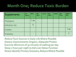 Month One; Reduce Toxic Burden
Supplements On
Rising
Bkfst Mid
Morn
Lunch Mid
Aftern
Supper Mid
Even
Before
Bed
Phytoganix 1 sc
EPA/DHA 720 2
Endefen 1 sc
Probiotics 1
ReduceToxin Sources in Daily LifeWhere Possible
Dietary Improvements-Organic, Adequate Protein
Exercise-Minimum of 30 minutes of walking per day
Sleep-7 hours per night to Aid Liver Detox Function
Stress-Identify Primary Stressors, ReduceWhere Possible
 