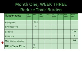 Month One; WEEK THREE
Reduce Toxic Burden
Supplements On
Rising
Bkfst Mid
Morn
Lunch Mid
Aftern
Supper Mid
Even
Before
Bed
Phytoganix 1 sc
EPA/DHA 720 2
Endefen 1 sc
Probiotics 1
Mag Citr (constipation) 1-4
UltraClear Plus
½
sc
+
 