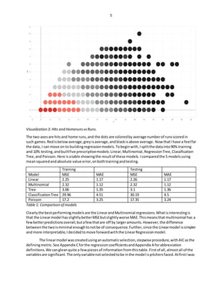 5
Visualization 3: Hits and HomerunsvsRuns.
The two axesare hitsand home runs,and the dots are coloredby average numberof runsscoredin
such games.Redisbelowaverage,greyisaverage,andblackisabove average. Now thatI have a feel for
the data, I can move on to buildingregressionmodels.Tobeginwith,I splitthe datainto90% training
and 10% testing,and builtfive prescriptivemodels:Linear,Multinomial,RegressionTree,Classification
Tree,and Poisson.Here isatable showingthe resultof these models. Icomparedthe 5 modelsusing
meansquaredandabsolute value error,onbothtrainingandtesting.
Training Testing
Model MSE MAE MSE MAE
Linear 2.25 1.17 2.26 1.17
Multinomial 2.32 1.12 2.32 1.12
Tree 3.06 1.35 3.1 1.36
ClassificationTree 29.96 4.51 30.19 4.5
Poisson 17.2 3.25 17.35 3.24
Table 1: Comparison of models
Clearlythe bestperformingmodelsare the LinearandMultinomial regressions.Whatisinterestingis
that the Linearmodel hasslightlybetterMSEbutslightlyworse MAE.Thismeansthat multinomial has a
fewbetterpredictionsoverall,butafewthatare off by largeramounts.However,the difference
betweenthe twoisminimal enoughtonotbe of consequence.Further,since the Linearmodel issimpler
and more interpretable,Idecidedtomove forwardwiththe LinearRegressionmodel.
The linearmodel wascreatedusinganautomaticselection,stepwise procedure,withAICasthe
definingmetric. See Appendix Cforthe regressioncoefficientsandAppendix A forabbreviation
definitions. We cangleanquite a fewpiecesof informationfromthistable.Firstof all,almostall of the
variablesare significant.The onlyvariablenotselectedtobe inthe model ispitchersfaced.AtfirstIwas
 