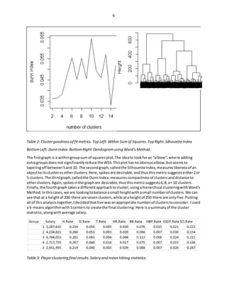 9
Table 2: Clustergoodnessof fitmetrics. Top Left: Within Sumof Squares.Top Right:SilhouetteIndex
BottomLeft: Dunn Index.BottomRight:Dendogramusing Ward’sMethod.
The firstgraph is a withingroupsumof squaresplot.The ideato lookforan “elbow”,where adding
extragroupsdoesnot significantlyreduce the WSS.Thisplothasnoobviouselbow,butseemsto
taperingoff between5and 10. The secondgraph,calledthe SilhouetteIndex,measureslikenessof an
objectto itsclustervsotherclusters.Here, spikesare desirable,andthusthismetricsuggestseither2or
5 clusters.The thirdgraph,calledthe DunnIndex,measurescompactnessof clustersanddistance to
otherclusters.Again,spikesinthe graphare desirable,thusthismetricsuggests6,8, or 10 clusters.
Finally,the fourthgraphtakesa differentapproachtocluster,usingahierarchical clusteringwithWard’s
Method.In thiscases,we are lookingtobalance asmall heightwithasmall numberof clusters.We can
see that at a heightof 200 there are sevenclusters,while ataheightof 250 there are onlyfive.Putting
all of thisanalysistogether,Idecidedthatfive wasanappropriate numberof clusterstoconsider. Iused
a k-meansalgorithmwith5centersto create the final clustering. Here isasummaryof the cluster
statistics,alongwithaverage salary.
Table 3: Playerclustering final results.Salary and mean hitting statistics.
 