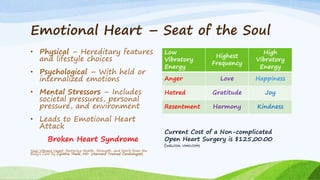 Emotional Heart – Seat of the Soul
• Physical – Hereditary features
and lifestyle choices
• Psychological – With held or
internalized emotions
• Mental Stressors – Includes
societal pressures, personal
pressure, and environment
• Leads to Emotional Heart
Attack
Broken Heart Syndrome
Your Vibrant Heart: Restoring Health, Strength, and Spirit from the
Body's Core by Cynthia Thaik, MD (Harvard Trained Cardiologist)
Low
Vibratory
Energy
Highest
Frequency
High
Vibratory
Energy
Anger Love Happiness
Hatred Gratitude Joy
Resentment Harmony Kindness
Current Cost of a Non-complicated
Open Heart Surgery is $125,00.00
(WELCOA; VIMO.COM)
 