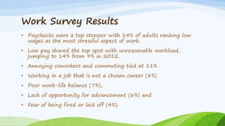 Work Survey Results
• Paychecks were a top stressor with 14% of adults ranking low
wages as the most stressful aspect of work.
• Low pay shared the top spot with unreasonable workload,
jumping to 14% from 9% in 2012.
• Annoying coworkers and commuting tied at 11%
• Working in a job that is not a chosen career (8%)
• Poor work-life balance (7%),
• Lack of opportunity for advancement (6%) and
• Fear of being fired or laid off (4%).
 