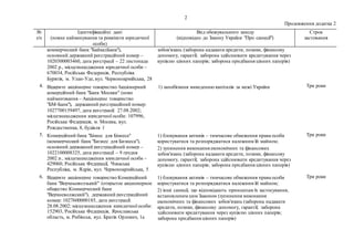 2
Продовження додатка 2
№
з/п
Ідентифікаційні дані
(повне найменування та реквізити юридичної
особи)
Вид обежувального зах...