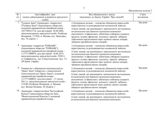 3
Продовження додатка 2
№
з/п
Ідентифікаційні дані
(повне найменування та реквізити юридичної
особи)
Вид обежувального зах...