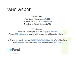 WHOWEARE
Since1994:
NumberofBorrowers:17,000
TotalDollarsinLoans:$200Million
NumberofActiveClients:2,796
2015Loans:
Over1100entrepreneurstotaling$26Million
Over4,000individualsservedwithbusinessandfinancialeducation
A21yearnonprofitthatisaCHAMPIONANDSUPPORTERofsmallbusiness
byPROVIDING smallbusinessLOANS andbusinessEDUCATION.
 