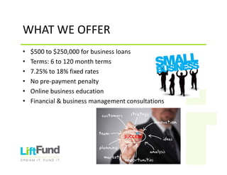 WHATWEOFFER
• $500to$250,000forbusinessloans
• Terms:6to120monthterms
• 7.25%to18%fixedrates
• Nopre‐paymentpenalty
• Onlinebusinesseducation
• Financial&businessmanagementconsultations
 