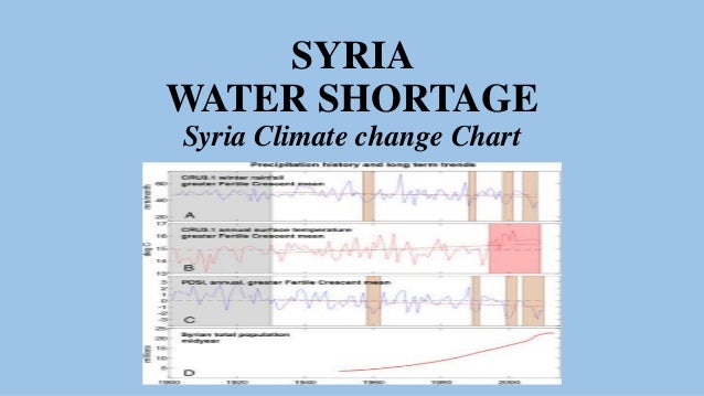 Water Shortage Chart