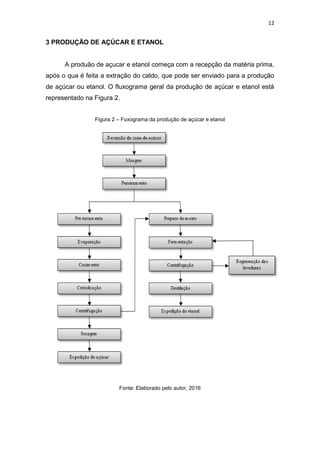 12
3 PRODUÇÃO DE AÇÚCAR E ETANOL
A produão de açucar e etanol começa com a recepção da matéria prima,
após o qua é feita a extração do caldo, que pode ser enviado para a produção
de açúcar ou etanol. O fluxograma geral da produção de açúcar e etanol está
representado na Figura 2.
Figura 2 – Fuxograma da produção de açúcar e etanol
Fonte: Elaborado pelo autor, 2016
 