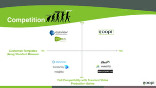 Competition
Competition
ANIMOTO
YESCustomize Templates
Using Standard Browser
ANIMOTO
Full Compatibility with Standard Video
Production Suites
NO
NO
YES
 