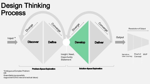 Design Thinking Process design-thinking-process