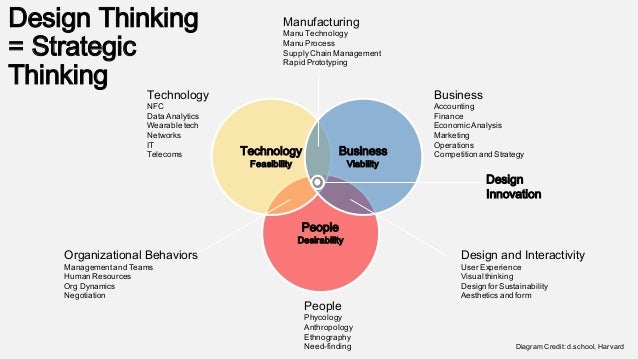 Strategic Design Thinking Pdf Strategic Design Thinking Pdf