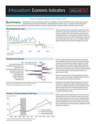 XXThe Houston business cycle index improved to an an-
nualized –0.7 percent in April from a revised rate of –1.3
percent in March. The weak numbers were driven pri-
marily by job losses. Cumulatively, the index is down an
annualized 1.4 percent in 2016. Though further data revi-
sions to the index will come, it is now sending a clearer
signal of modest contraction in the region’s economy.
XXJobs in goods-producing industries are far more cycli-
cal than the service sector and have taken the brunt of
the oil bust. The private service sector is still expanding.
However, the growth rates for both goods and services
have been falling since last summer as the oil bust deep-
ened and the impact of lower oil prices spilled into other
industries in Houston.
XXTotal nonfarm employment in Houston contracted
an annualized 1 percent over the three months ending
in April. Construction and mining (–4,082 and –2,868
jobs, respectively), manufacturing (–5,086) and profes-
sional and business services (–3,985) led decliners. Job
growth came mostly from private educational and health
services (5,897), leisure and hospitality (2,388), and
government (2,300).
XXYear-over-year growth in total employment was just
under –0.1 percent in April, marking the fourth consecu-
tive month of year-over-year contraction.
XXHouston’s unemployment rate rose from 5.1 percent
in March to 5.2 percent in April, its highest level since
March 2014. Despite weakness in the local labor market,
Houston’s labor force has continued to grow this year.
The unemployment rate was 5 percent in the U.S. and
4.4 percent in Texas in April.
Business-Cycle Index
Houston Private Goods & Services
Employment Growth
Percent*
Index, January 2010 = 100
NOTES: Data show seasonally adjusted and annualized percentage growth by industry supersector. Numbers in parentheses
represent share of total employment and may not sum to 100 due to rounding.
SOURCES: Bureau of Labor Statistics; adjustments by the Dallas Fed.
*Annualized month-over-month growth rate.
SOURCE: Dallas Fed.
*Recession dates defined using final data for the Houston Business-Cycle Index.
SOURCES: Bureau of Labor Statistics; adjustments by the Dallas Fed.
Houston Economic Indicators
FEDERAL RESERVE BANK OF DALLAS • MAY 31, 2016
DALLASFED
The broader economy of Houston continues to struggle as the 2015–16 oil bust matures. The service sector is
gradually slowing, and goods producers—particularly those tied to energy—continue to hemorrhage jobs.
Leading indicators of the regional economy are mixed but continue to point toward a modestly negative outlook in the near term.
Summary
-6
-4
-2
0
2
4
6
8
10
12
14
2012 2013 2014 2015 2016
Average since 2000 = 3.2
2015 growth rate = 0.2
2016 YTD = –1.4
92
104
116
128
2006 2007 2008 2009 2010 2011 2012 2013 2014 2015 2016
Houston recession*
Service-producing jobs
Goods-producting jobs
-1.0
0.8
-3.4
2.4
6.4
-11.0
3.1
-8.4
-2.5
-2.1
0.5
-0.1
1.0
-1.9
2.2
4.5
-5.4
5.3
-9.5
0.8
-0.6
0.5
Total
Trade, transp & utilities (21%)
Professional & business svc (16%)
Government (13%)
Educational & health services (13%)
Construction & mining (10%)
Leisure & hospitality (10%)
Manufacturing (8%)
Financial activities (5%)
Other services (4%)
Information (1%)
Jan. 2016 to Apr. 2016
Apr. 2015 to Apr. 2016
 