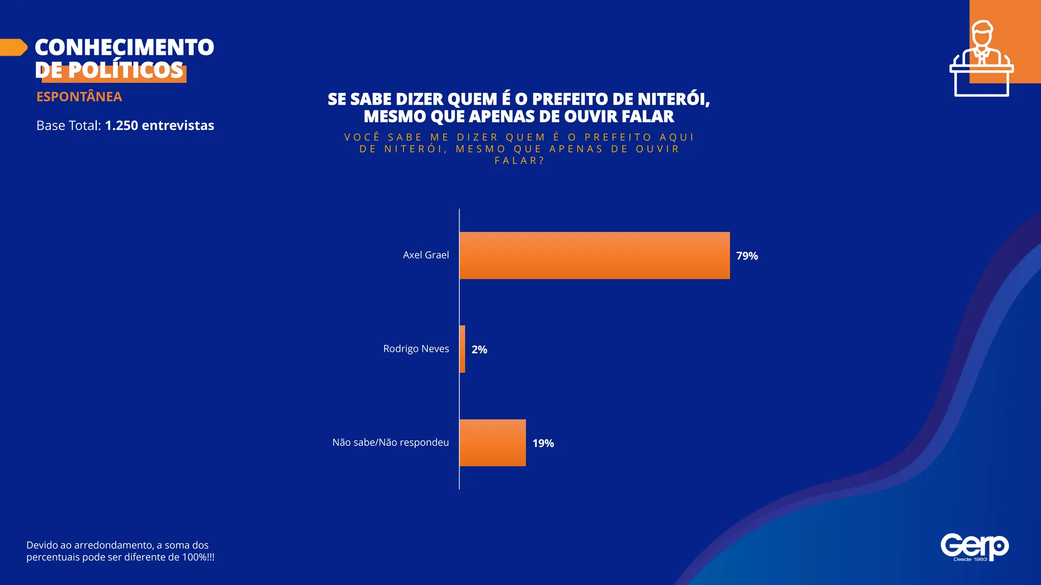 Base Total: 1.250 entrevistas
CONHECIMENTO
DE POLÍTICOS
Devido ao arredondamento, a soma dos
percentuais pode ser diferente de 100%!!!
SE SABE DIZER QUEM É O PREFEITO DE NITERÓI,
MESMO QUE APENAS DE OUVIR FALAR
ESPONTÂNEA
V O C Ê S A B E M E D I Z E R Q U E M É O P R E F E I T O A Q U I
D E N I T E R Ó I , M E S M O Q U E A P E N A S D E O U V I R
F A L A R ?
79%
2%
19%
Axel Grael
Rodrigo Neves
Não sabe/Não respondeu
 