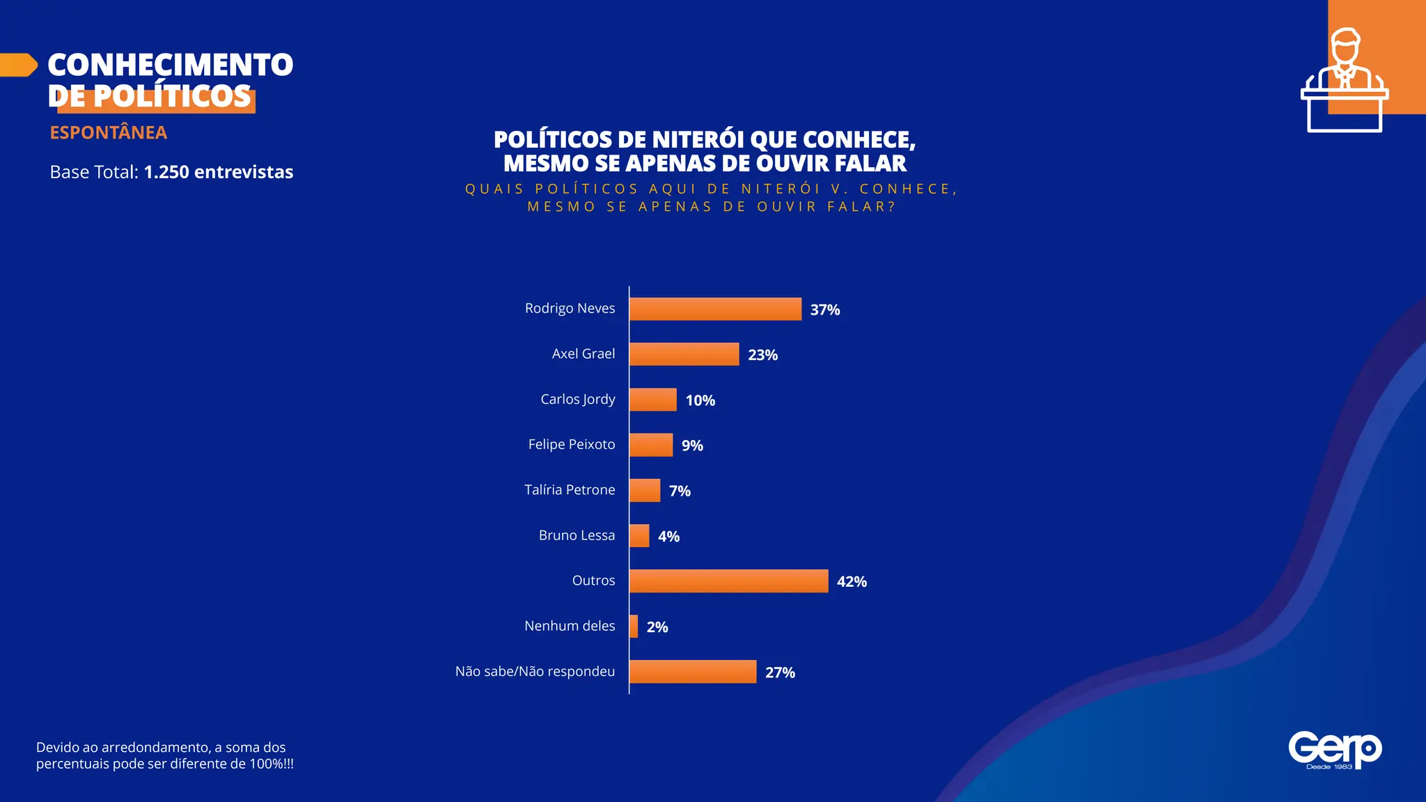 Base Total: 1.250 entrevistas
CONHECIMENTO
DE POLÍTICOS
Devido ao arredondamento, a soma dos
percentuais pode ser diferente de 100%!!!
POLÍTICOS DE NITERÓI QUE CONHECE,
MESMO SE APENAS DE OUVIR FALAR
ESPONTÂNEA
Q U A I S P O L Í T I C O S A Q U I D E N I T E R Ó I V . C O N H E C E ,
M E S M O S E A P E N A S D E O U V I R F A L A R ?
37%
23%
10%
9%
7%
4%
42%
2%
27%
Rodrigo Neves
Axel Grael
Carlos Jordy
Felipe Peixoto
Talíria Petrone
Bruno Lessa
Outros
Nenhum deles
Não sabe/Não respondeu
 