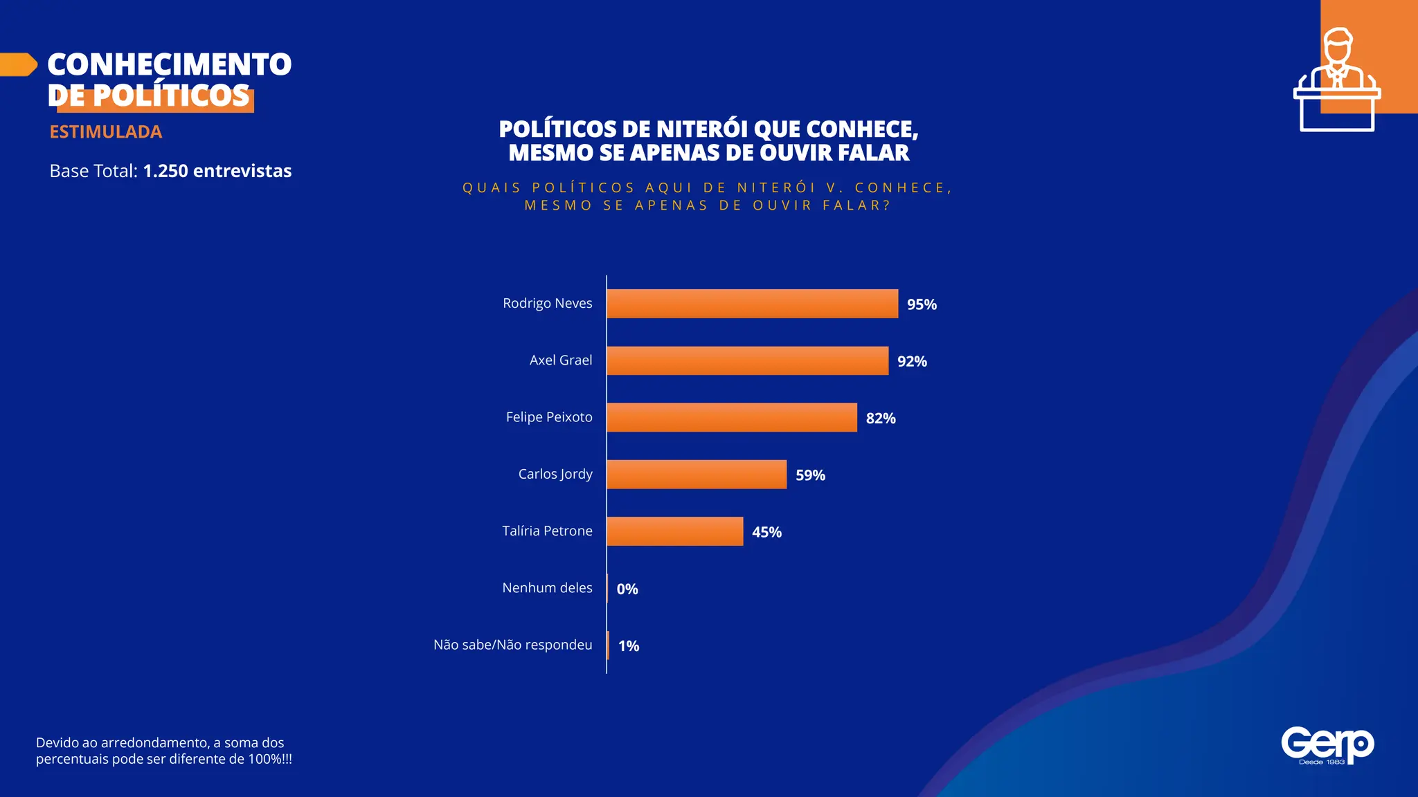 Base Total: 1.250 entrevistas
CONHECIMENTO
DE POLÍTICOS
Devido ao arredondamento, a soma dos
percentuais pode ser diferente de 100%!!!
POLÍTICOS DE NITERÓI QUE CONHECE,
MESMO SE APENAS DE OUVIR FALAR
ESTIMULADA
Q U A I S P O L Í T I C O S A Q U I D E N I T E R Ó I V . C O N H E C E ,
M E S M O S E A P E N A S D E O U V I R F A L A R ?
95%
92%
82%
59%
45%
0%
1%
Rodrigo Neves
Axel Grael
Felipe Peixoto
Carlos Jordy
Talíria Petrone
Nenhum deles
Não sabe/Não respondeu
 