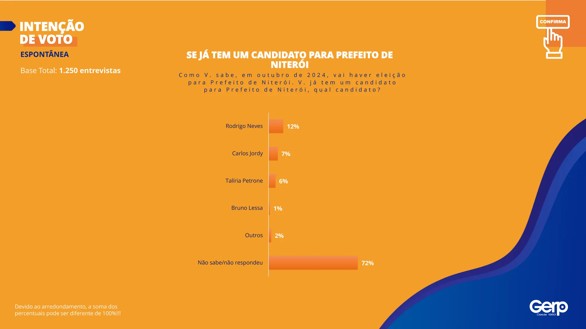 Base Total: 1.250 entrevistas
INTENÇÃO
DE VOTO
Devido ao arredondamento, a soma dos
percentuais pode ser diferente de 100%!!!
SE JÁ TEM UM CANDIDATO PARA PREFEITO DE
NITERÓI
ESPONTÂNEA
C o m o V . s a b e , e m o u t u b r o d e 2 0 2 4 , v a i h a v e r e l e i ç ã o
p a r a P r e f e i t o d e N i t e r ó i . V . j á t e m u m c a n d i d a t o
p a r a P r e f e i t o d e N i t e r ó i , q u a l c a n d i d a t o ?
12%
7%
6%
1%
2%
72%
Rodrigo Neves
Carlos Jordy
Talíria Petrone
Bruno Lessa
Outros
Não sabe/não respondeu
 