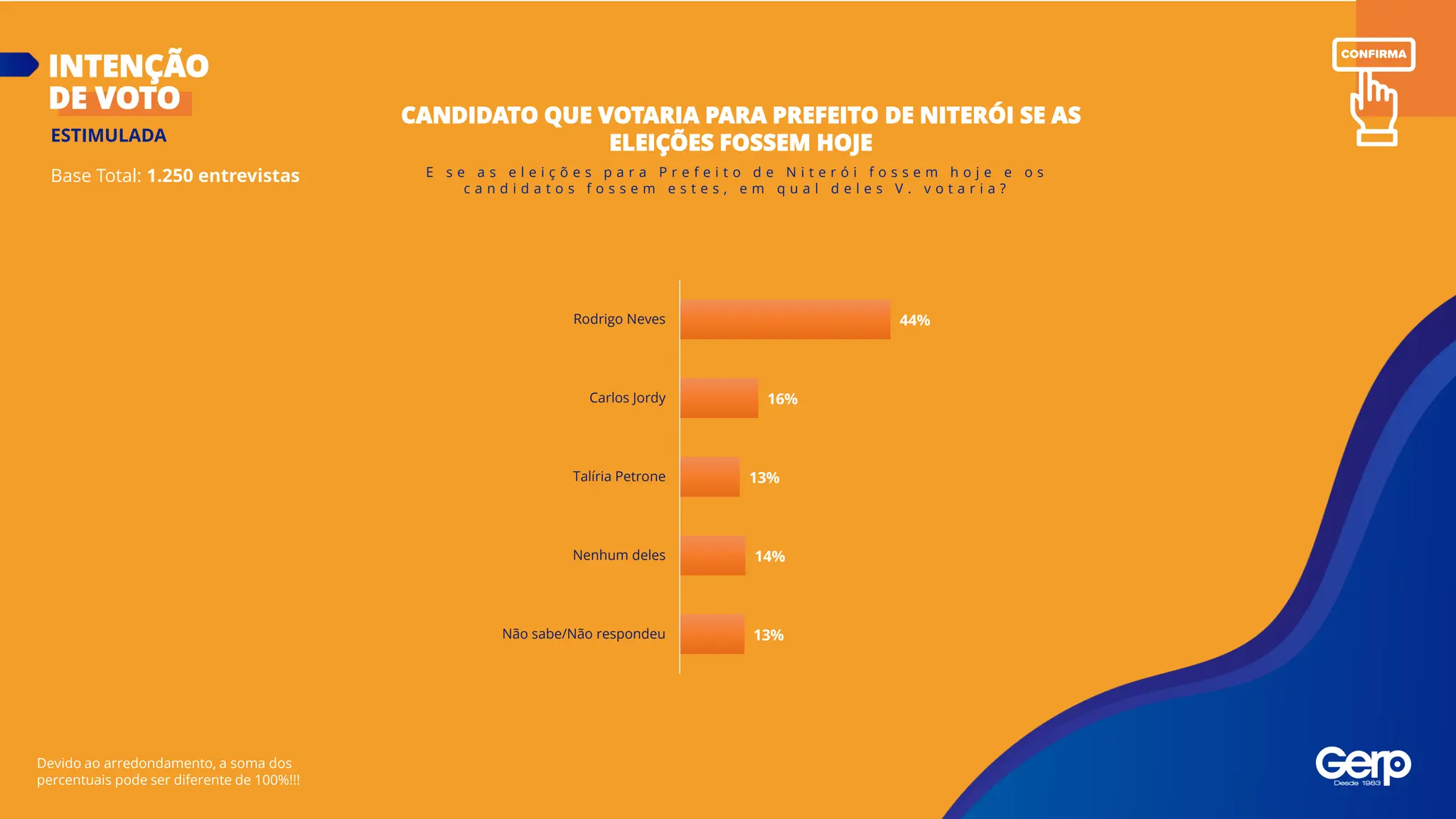 Base Total: 1.250 entrevistas
INTENÇÃO
DE VOTO
Devido ao arredondamento, a soma dos
percentuais pode ser diferente de 100%!!!
ESTIMULADA
CANDIDATO QUE VOTARIA PARA PREFEITO DE NITERÓI SE AS
ELEIÇÕES FOSSEM HOJE
E s e a s e l e i ç õ e s p a r a P r e f e i t o d e N i t e r ó i f o s s e m h o j e e o s
c a n d i d a t o s f o s s e m e s t e s , e m q u a l d e l e s V . v o t a r i a ?
44%
16%
13%
14%
13%
Rodrigo Neves
Carlos Jordy
Talíria Petrone
Nenhum deles
Não sabe/Não respondeu
 