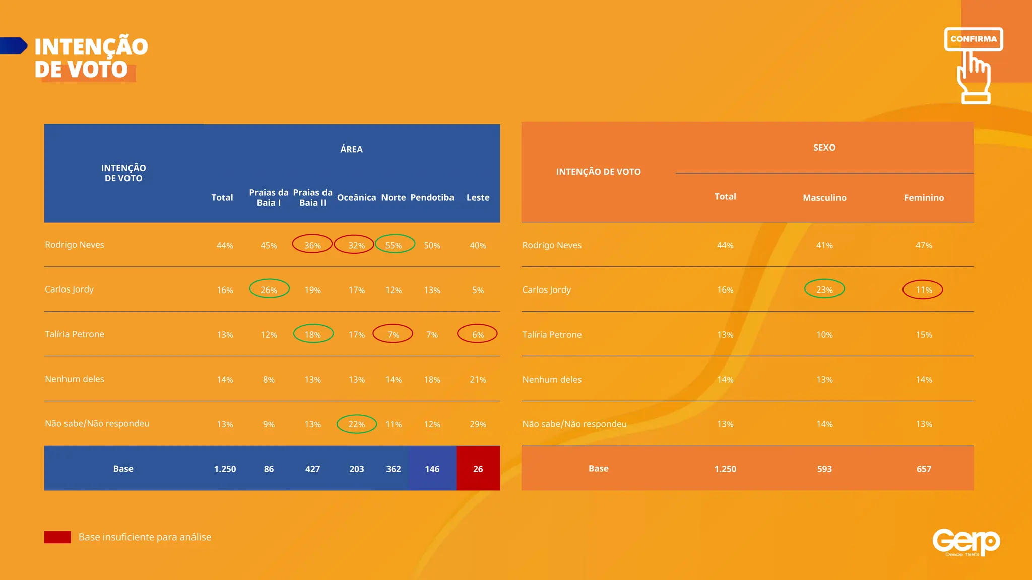 Base insuficiente para análise
INTENÇÃO
DE VOTO
ÁREA
Total
Praias da
Baia I
Praias da
Baia II
Oceânica Norte Pendotiba Leste
Rodrigo Neves 44% 45% 36% 32% 55% 50% 40%
Carlos Jordy 16% 26% 19% 17% 12% 13% 5%
Talíria Petrone 13% 12% 18% 17% 7% 7% 6%
Nenhum deles 14% 8% 13% 13% 14% 18% 21%
Não sabe/Não respondeu 13% 9% 13% 22% 11% 12% 29%
Base 1.250 86 427 203 362 146 26
INTENÇÃO DE VOTO
SEXO
Total Masculino Feminino
Rodrigo Neves 44% 41% 47%
Carlos Jordy 16% 23% 11%
Talíria Petrone 13% 10% 15%
Nenhum deles 14% 13% 14%
Não sabe/Não respondeu 13% 14% 13%
Base 1.250 593 657
INTENÇÃO
DE VOTO
 