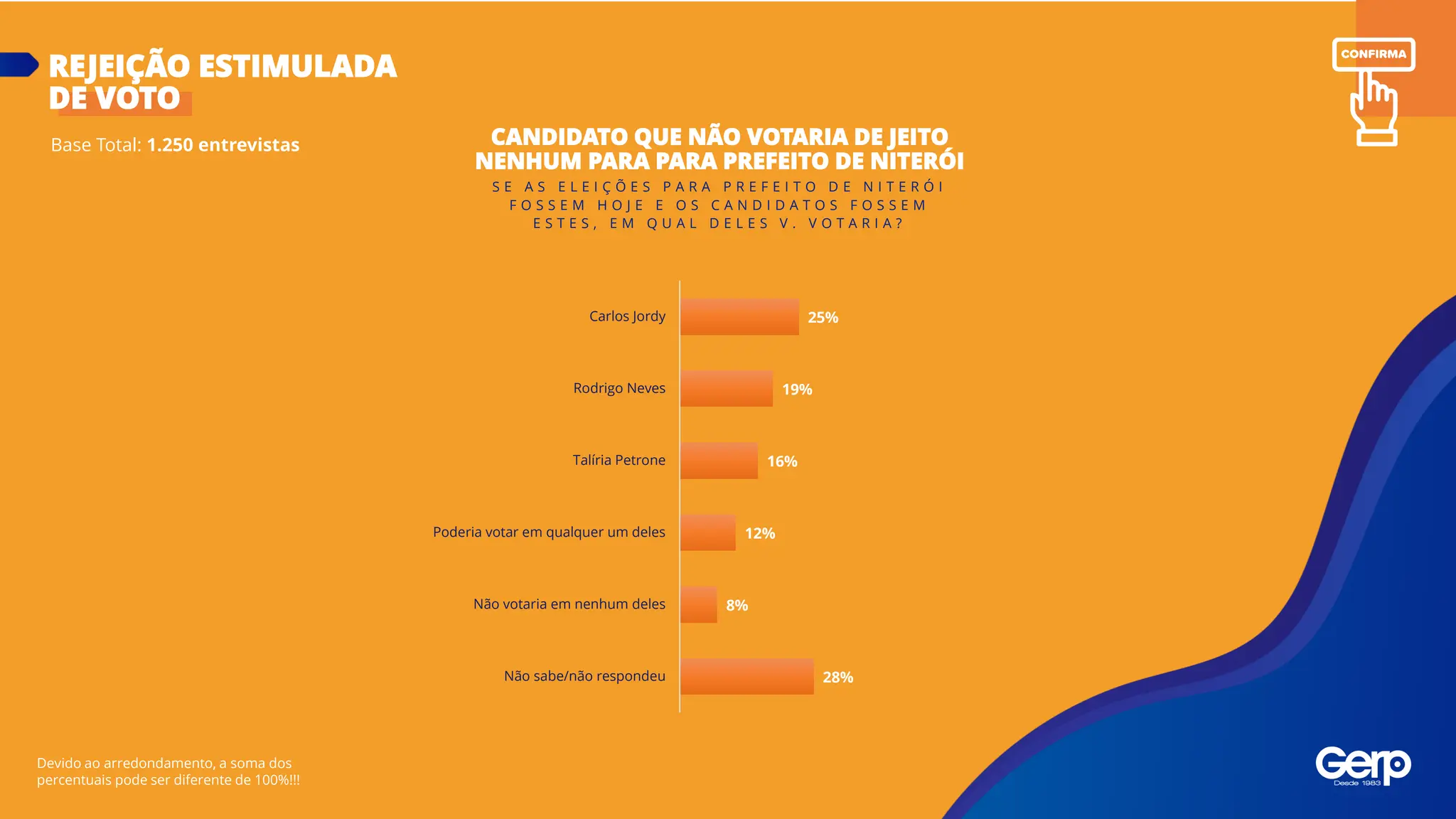 Base Total: 1.250 entrevistas
REJEIÇÃO ESTIMULADA
DE VOTO
Devido ao arredondamento, a soma dos
percentuais pode ser diferente de 100%!!!
CANDIDATO QUE NÃO VOTARIA DE JEITO
NENHUM PARA PARA PREFEITO DE NITERÓI
S E A S E L E I Ç Õ E S P A R A P R E F E I T O D E N I T E R Ó I
F O S S E M H O J E E O S C A N D I D A T O S F O S S E M
E S T E S , E M Q U A L D E L E S V . V O T A R I A ?
25%
19%
16%
12%
8%
28%
Carlos Jordy
Rodrigo Neves
Talíria Petrone
Poderia votar em qualquer um deles
Não votaria em nenhum deles
Não sabe/não respondeu
 