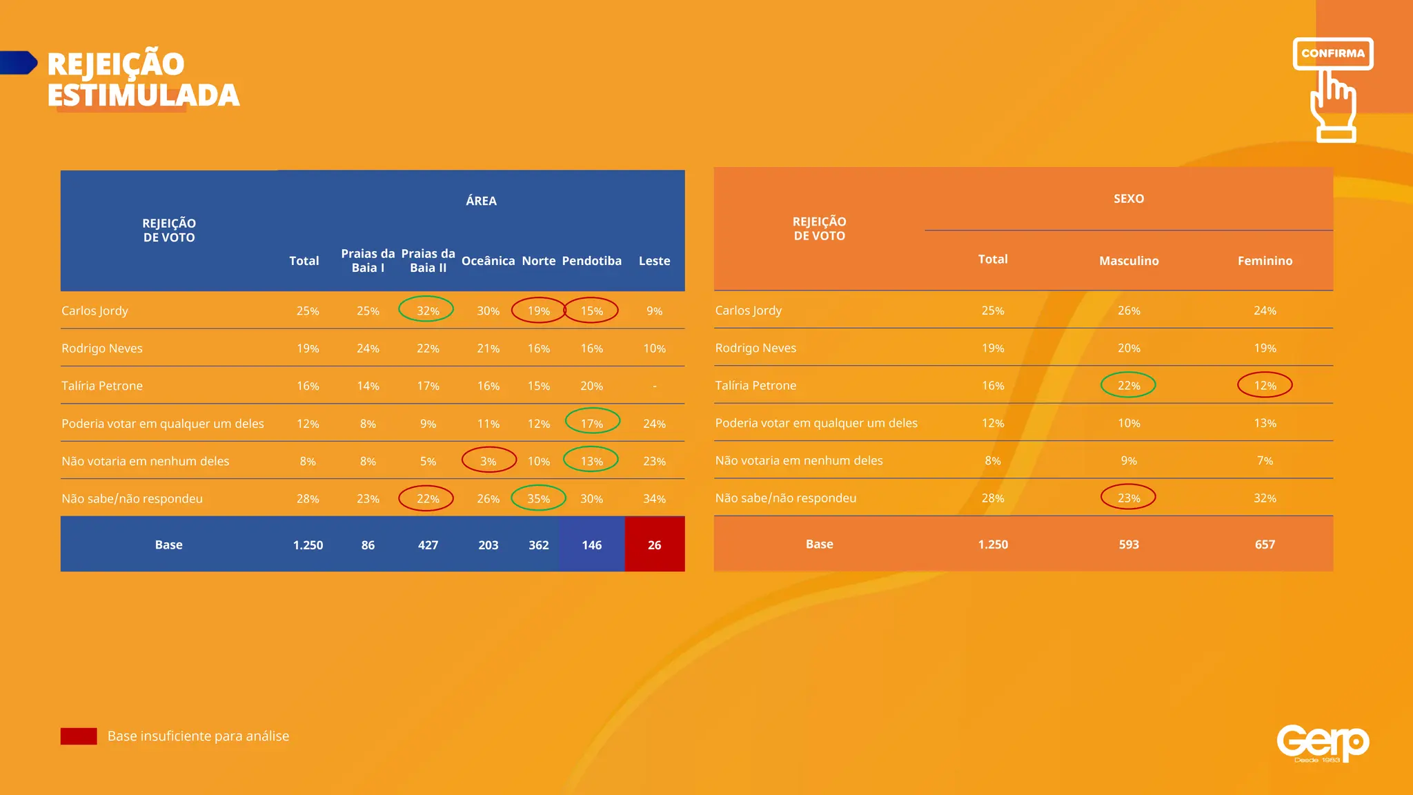 Base insuficiente para análise
REJEIÇÃO
ESTIMULADA
REJEIÇÃO
DE VOTO
ÁREA
Total
Praias da
Baia I
Praias da
Baia II
Oceânica Norte Pendotiba Leste
Carlos Jordy 25% 25% 32% 30% 19% 15% 9%
Rodrigo Neves 19% 24% 22% 21% 16% 16% 10%
Talíria Petrone 16% 14% 17% 16% 15% 20% -
Poderia votar em qualquer um deles 12% 8% 9% 11% 12% 17% 24%
Não votaria em nenhum deles 8% 8% 5% 3% 10% 13% 23%
Não sabe/não respondeu 28% 23% 22% 26% 35% 30% 34%
Base 1.250 86 427 203 362 146 26
REJEIÇÃO
DE VOTO
SEXO
Total Masculino Feminino
Carlos Jordy 25% 26% 24%
Rodrigo Neves 19% 20% 19%
Talíria Petrone 16% 22% 12%
Poderia votar em qualquer um deles 12% 10% 13%
Não votaria em nenhum deles 8% 9% 7%
Não sabe/não respondeu 28% 23% 32%
Base 1.250 593 657
 
