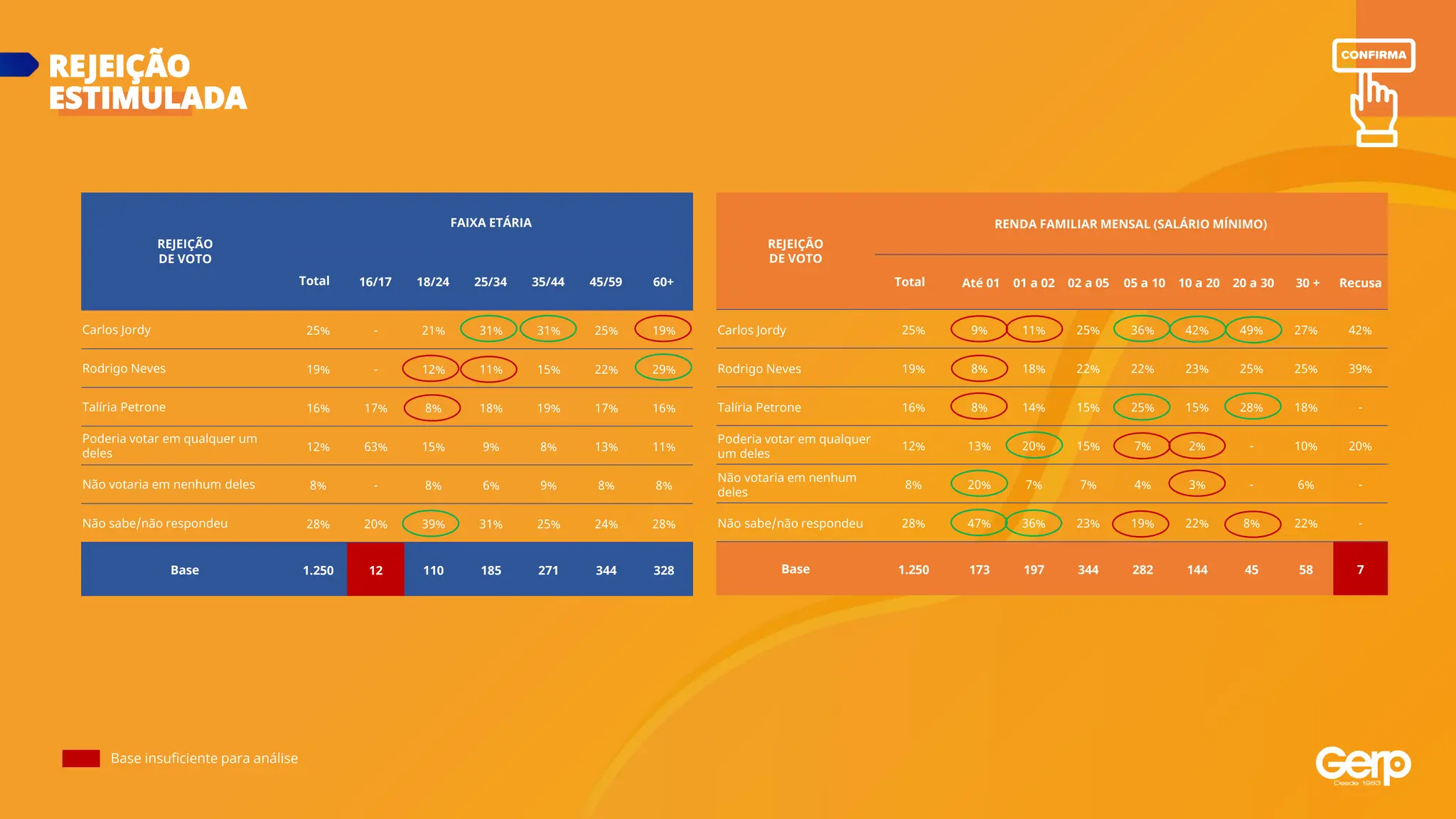 Base insuficiente para análise
REJEIÇÃO
ESTIMULADA
REJEIÇÃO
DE VOTO
FAIXA ETÁRIA
Total 16/17 18/24 25/34 35/44 45/59 60+
Carlos Jordy 25% - 21% 31% 31% 25% 19%
Rodrigo Neves 19% - 12% 11% 15% 22% 29%
Talíria Petrone 16% 17% 8% 18% 19% 17% 16%
Poderia votar em qualquer um
deles
12% 63% 15% 9% 8% 13% 11%
Não votaria em nenhum deles 8% - 8% 6% 9% 8% 8%
Não sabe/não respondeu 28% 20% 39% 31% 25% 24% 28%
Base 1.250 12 110 185 271 344 328
REJEIÇÃO
DE VOTO
RENDA FAMILIAR MENSAL (SALÁRIO MÍNIMO)
Total Até 01 01 a 02 02 a 05 05 a 10 10 a 20 20 a 30 30 + Recusa
Carlos Jordy 25% 9% 11% 25% 36% 42% 49% 27% 42%
Rodrigo Neves 19% 8% 18% 22% 22% 23% 25% 25% 39%
Talíria Petrone 16% 8% 14% 15% 25% 15% 28% 18% -
Poderia votar em qualquer
um deles
12% 13% 20% 15% 7% 2% - 10% 20%
Não votaria em nenhum
deles
8% 20% 7% 7% 4% 3% - 6% -
Não sabe/não respondeu 28% 47% 36% 23% 19% 22% 8% 22% -
Base 1.250 173 197 344 282 144 45 58 7
 