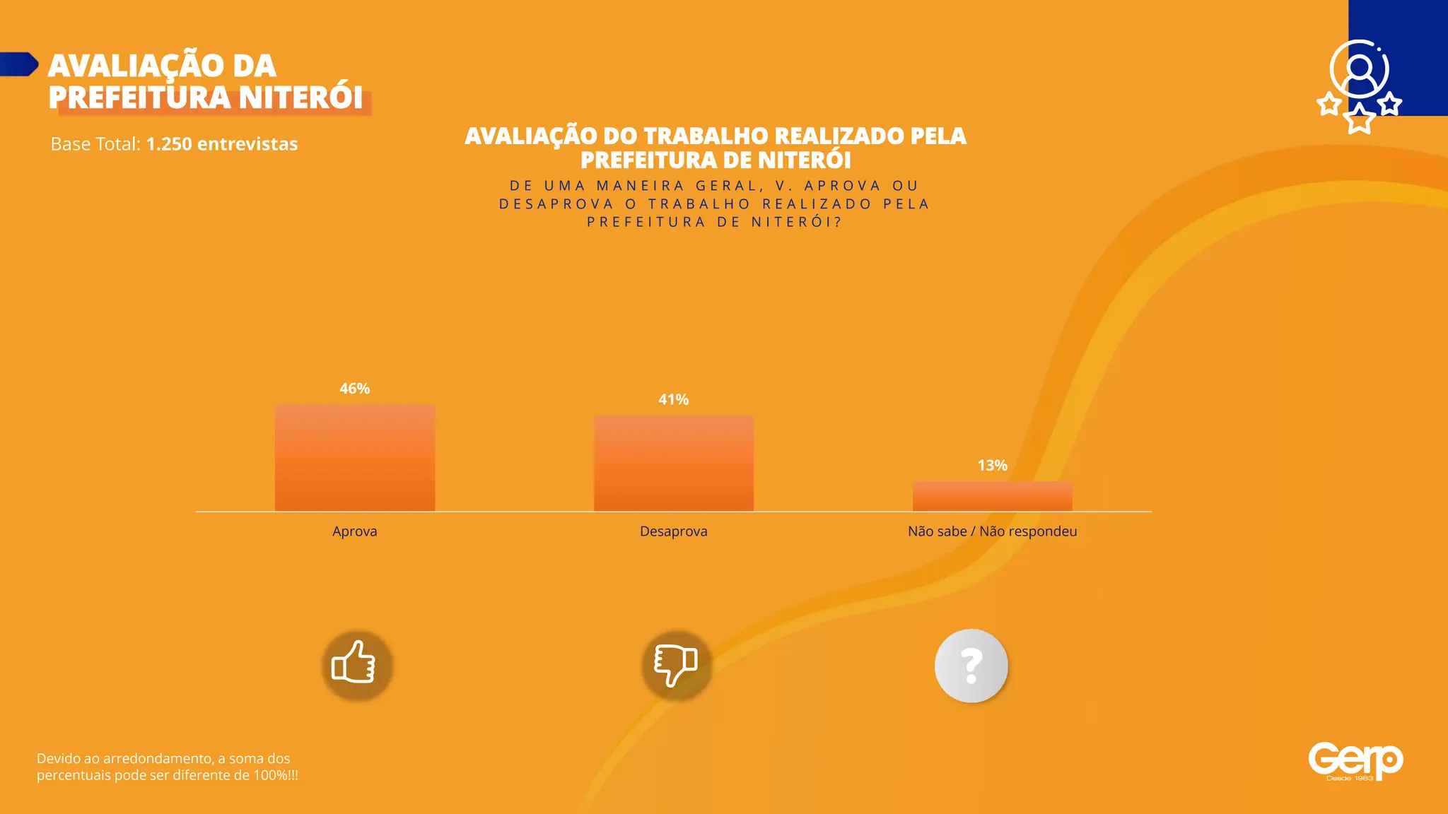 Base Total: 1.250 entrevistas
AVALIAÇÃO DA
PREFEITURA NITERÓI
Devido ao arredondamento, a soma dos
percentuais pode ser diferente de 100%!!!
AVALIAÇÃO DO TRABALHO REALIZADO PELA
PREFEITURA DE NITERÓI
D E U M A M A N E I R A G E R A L , V . A P R O V A O U
D E S A P R O V A O T R A B A L H O R E A L I Z A D O P E L A
P R E F E I T U R A D E N I T E R Ó I ?
46%
41%
13%
Aprova Desaprova Não sabe / Não respondeu
 