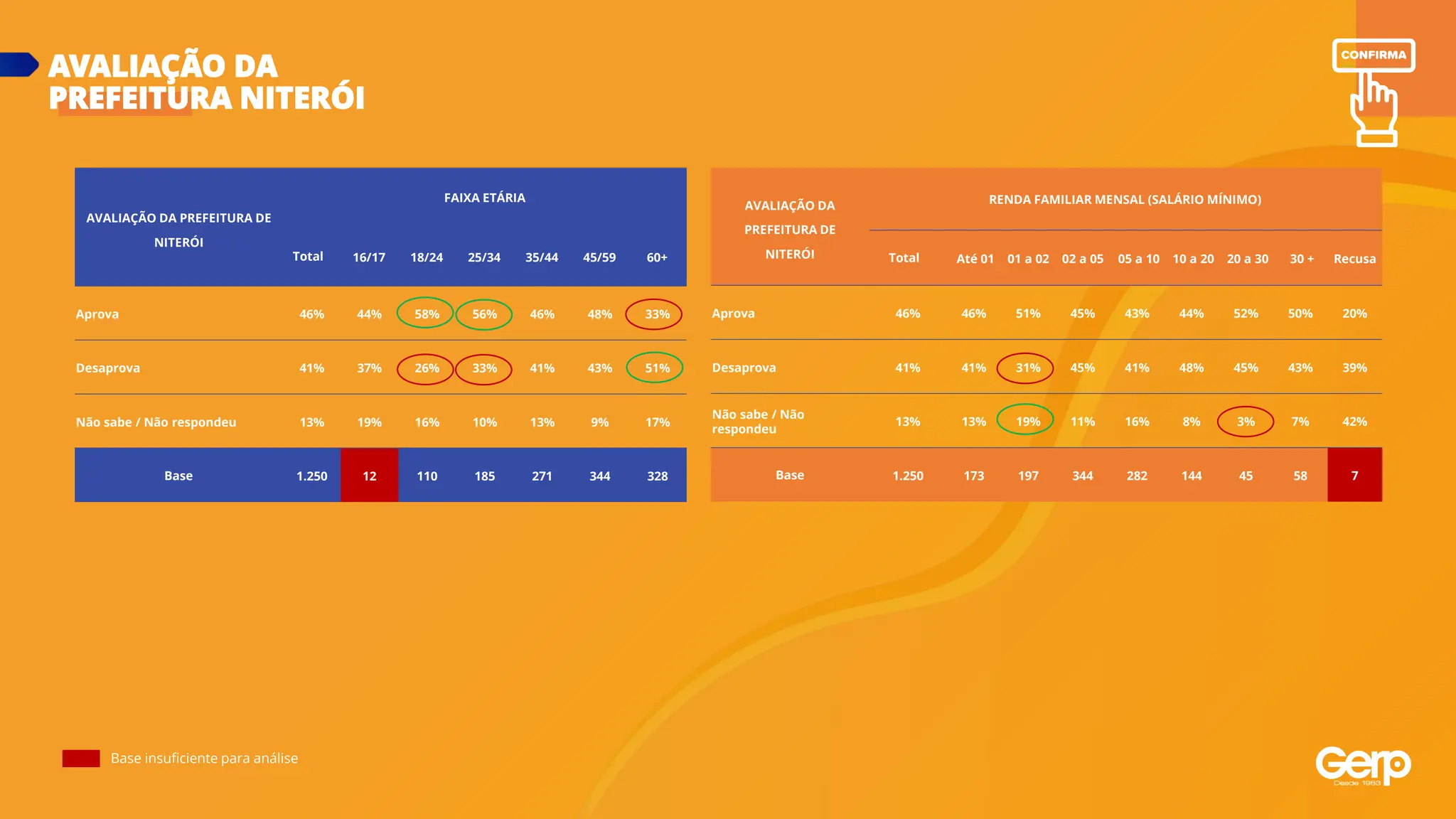 Base insuficiente para análise
AVALIAÇÃO DA PREFEITURA DE
NITERÓI
FAIXA ETÁRIA
Total 16/17 18/24 25/34 35/44 45/59 60+
Aprova 46% 44% 58% 56% 46% 48% 33%
Desaprova 41% 37% 26% 33% 41% 43% 51%
Não sabe / Não respondeu 13% 19% 16% 10% 13% 9% 17%
Base 1.250 12 110 185 271 344 328
AVALIAÇÃO DA
PREFEITURA DE
NITERÓI
RENDA FAMILIAR MENSAL (SALÁRIO MÍNIMO)
Total Até 01 01 a 02 02 a 05 05 a 10 10 a 20 20 a 30 30 + Recusa
Aprova 46% 46% 51% 45% 43% 44% 52% 50% 20%
Desaprova 41% 41% 31% 45% 41% 48% 45% 43% 39%
Não sabe / Não
respondeu
13% 13% 19% 11% 16% 8% 3% 7% 42%
Base 1.250 173 197 344 282 144 45 58 7
AVALIAÇÃO DA
PREFEITURA NITERÓI
 