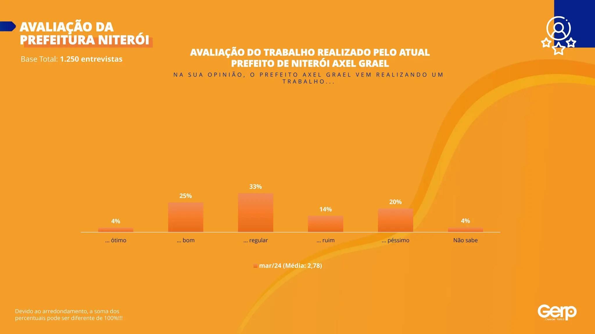 Base Total: 1.250 entrevistas
AVALIAÇÃO DA
PREFEITURA NITERÓI
Devido ao arredondamento, a soma dos
percentuais pode ser diferente de 100%!!!
N A S U A O P I N I Ã O , O P R E F E I T O A X E L G R A E L V E M R E A L I Z A N D O U M
T R A B A L H O . . .
AVALIAÇÃO DO TRABALHO REALIZADO PELO ATUAL
PREFEITO DE NITERÓI AXEL GRAEL
4%
25%
33%
14%
20%
4%
... ótimo ... bom ... regular ... ruim ... péssimo Não sabe
mar/24 (Média: 2,78)
 