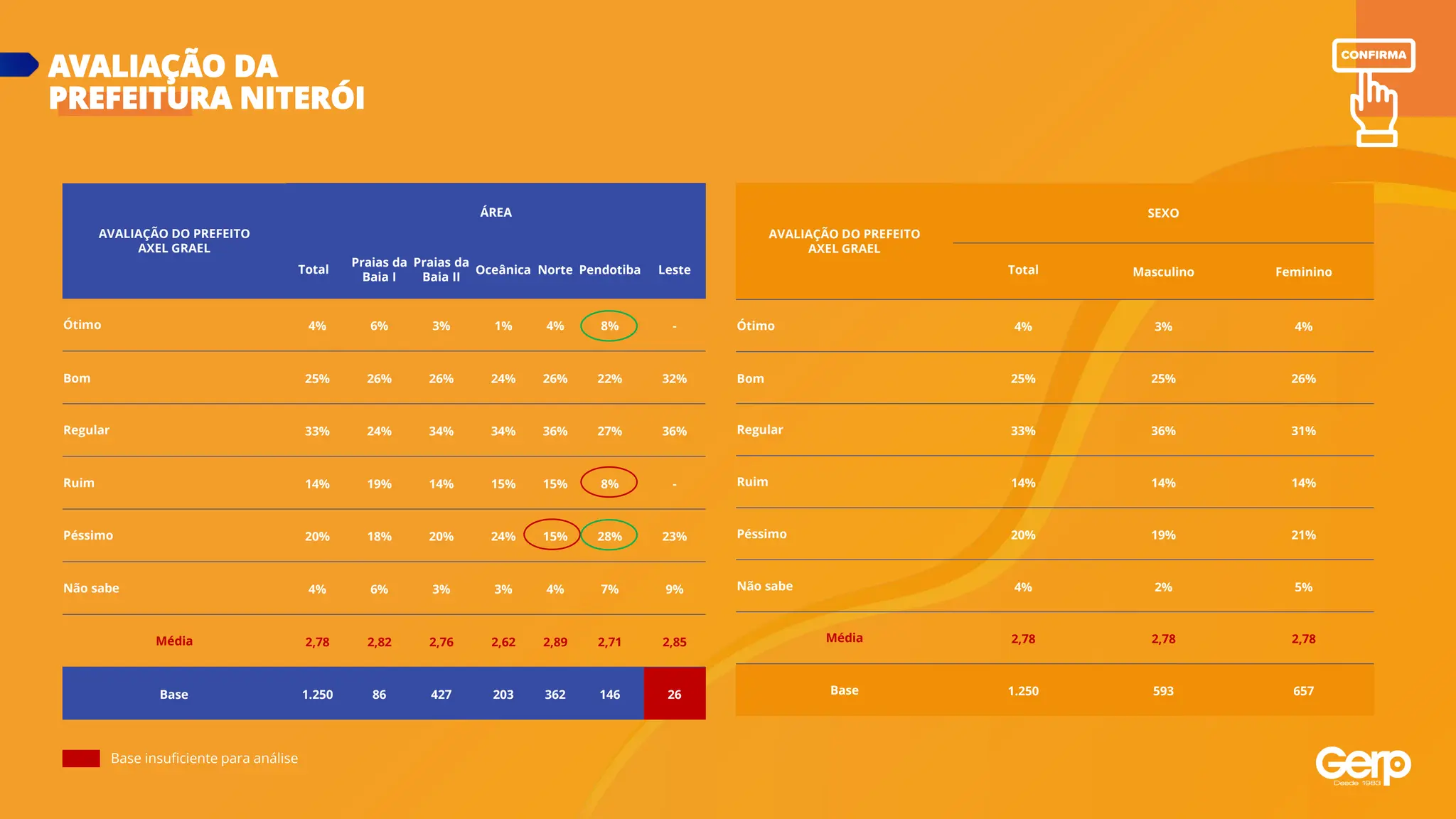 Base insuficiente para análise
AVALIAÇÃO DO PREFEITO
AXEL GRAEL
ÁREA
Total
Praias da
Baia I
Praias da
Baia II
Oceânica Norte Pendotiba Leste
Ótimo 4% 6% 3% 1% 4% 8% -
Bom 25% 26% 26% 24% 26% 22% 32%
Regular 33% 24% 34% 34% 36% 27% 36%
Ruim 14% 19% 14% 15% 15% 8% -
Péssimo 20% 18% 20% 24% 15% 28% 23%
Não sabe 4% 6% 3% 3% 4% 7% 9%
Média 2,78 2,82 2,76 2,62 2,89 2,71 2,85
Base 1.250 86 427 203 362 146 26
AVALIAÇÃO DO PREFEITO
AXEL GRAEL
SEXO
Total Masculino Feminino
Ótimo 4% 3% 4%
Bom 25% 25% 26%
Regular 33% 36% 31%
Ruim 14% 14% 14%
Péssimo 20% 19% 21%
Não sabe 4% 2% 5%
Média 2,78 2,78 2,78
Base 1.250 593 657
AVALIAÇÃO DA
PREFEITURA NITERÓI
 