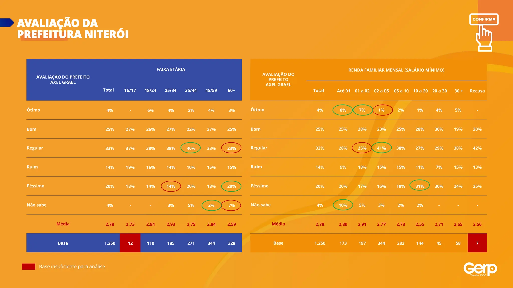 Base insuficiente para análise
AVALIAÇÃO DO PREFEITO
AXEL GRAEL
FAIXA ETÁRIA
Total 16/17 18/24 25/34 35/44 45/59 60+
Ótimo 4% - 6% 4% 2% 4% 3%
Bom 25% 27% 26% 27% 22% 27% 25%
Regular 33% 37% 38% 38% 40% 33% 23%
Ruim 14% 19% 16% 14% 10% 15% 15%
Péssimo 20% 18% 14% 14% 20% 18% 28%
Não sabe 4% - - 3% 5% 2% 7%
Média 2,78 2,73 2,94 2,93 2,75 2,84 2,59
Base 1.250 12 110 185 271 344 328
AVALIAÇÃO DO
PREFEITO
AXEL GRAEL
RENDA FAMILIAR MENSAL (SALÁRIO MÍNIMO)
Total Até 01 01 a 02 02 a 05 05 a 10 10 a 20 20 a 30 30 + Recusa
Ótimo 4% 8% 7% 1% 2% 1% 4% 5% -
Bom 25% 25% 28% 23% 25% 28% 30% 19% 20%
Regular 33% 28% 25% 41% 38% 27% 29% 38% 42%
Ruim 14% 9% 18% 15% 15% 11% 7% 15% 13%
Péssimo 20% 20% 17% 16% 18% 31% 30% 24% 25%
Não sabe 4% 10% 5% 3% 2% 2% - - -
Média 2,78 2,89 2,91 2,77 2,78 2,55 2,71 2,65 2,56
Base 1.250 173 197 344 282 144 45 58 7
AVALIAÇÃO DA
PREFEITURA NITERÓI
 