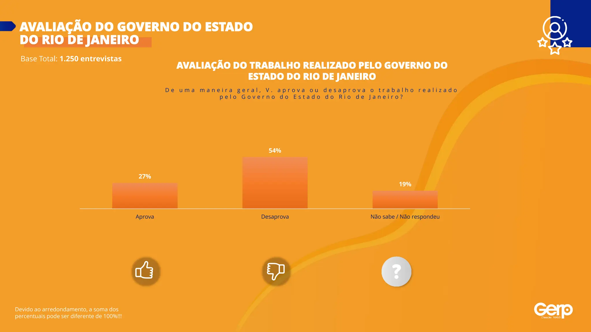 Base Total: 1.250 entrevistas
AVALIAÇÃO DO GOVERNO DO ESTADO
DO RIO DE JANEIRO
Devido ao arredondamento, a soma dos
percentuais pode ser diferente de 100%!!!
D e u m a m a n e i r a g e r a l , V . a p r o v a o u d e s a p r o v a o t r a b a l h o r e a l i z a d o
p e l o G o v e r n o d o E s t a d o d o R i o d e J a n e i r o ?
AVALIAÇÃO DO TRABALHO REALIZADO PELO GOVERNO DO
ESTADO DO RIO DE JANEIRO
27%
54%
19%
Aprova Desaprova Não sabe / Não respondeu
 